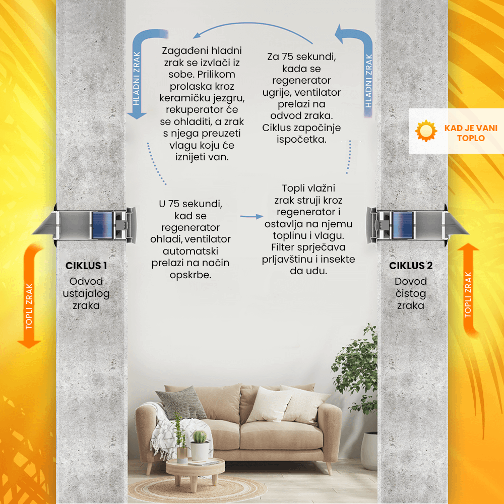 Eco v.2 rekuperator ljetni način rada