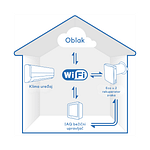 Smart home rješenje